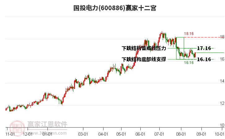 600886国投电力赢家十二宫工具