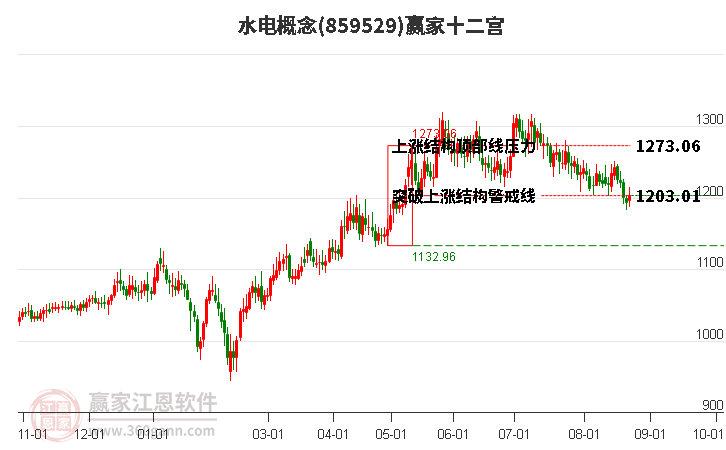 859529水电赢家十二宫工具