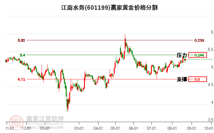 601199江南水务黄金价格分割工具