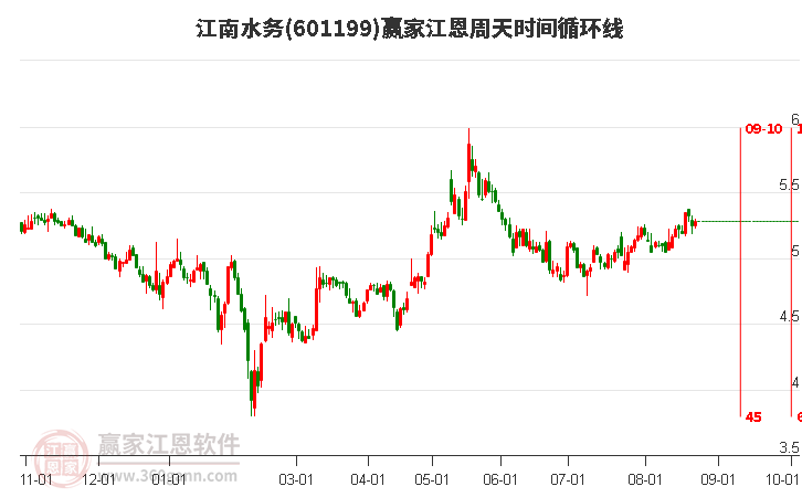 601199江南水务江恩周天时间循环线工具