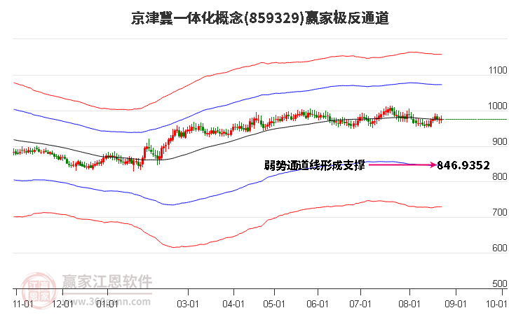 859329京津冀一体化赢家极反通道工具