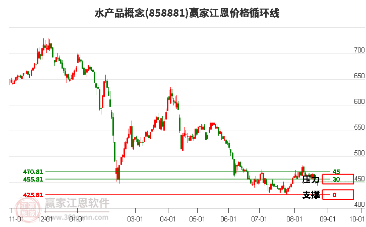 水产品概念江恩价格循环线工具