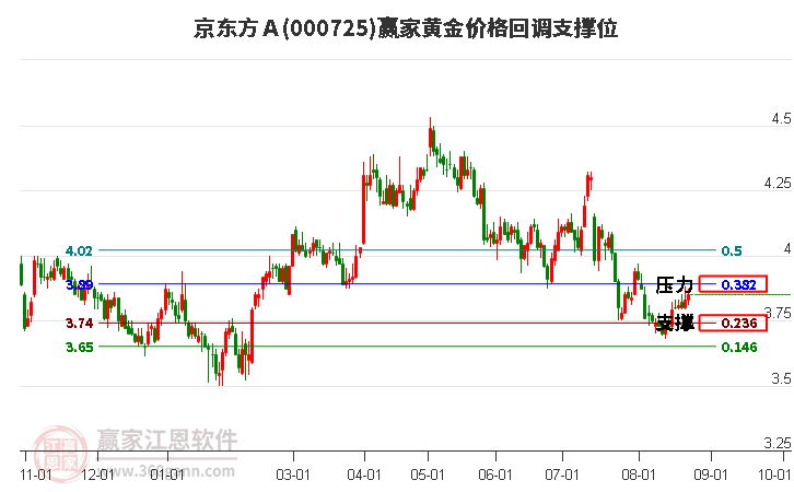 000725京东方Ａ黄金价格回调支撑位工具