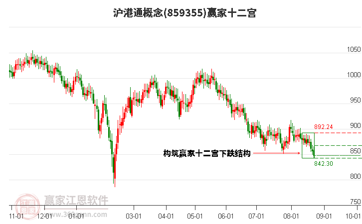 859355沪港通赢家十二宫工具