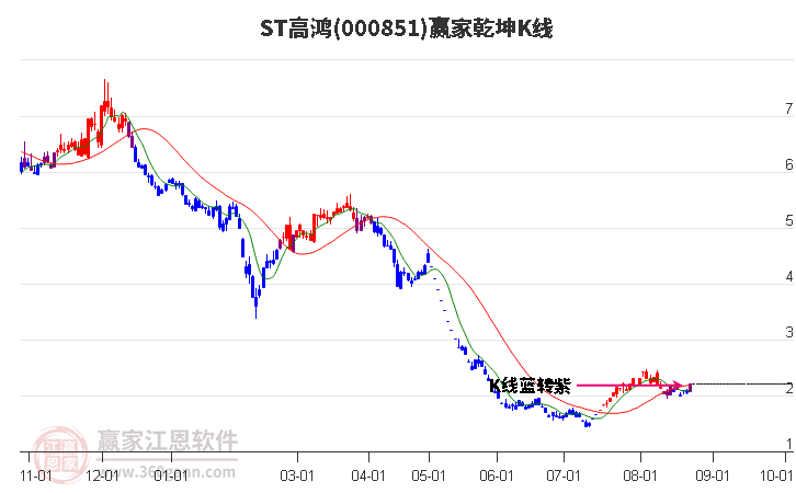 000851ST高鸿赢家乾坤K线工具