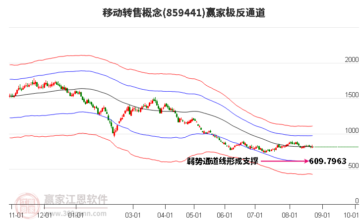 859441移动转售赢家极反通道工具