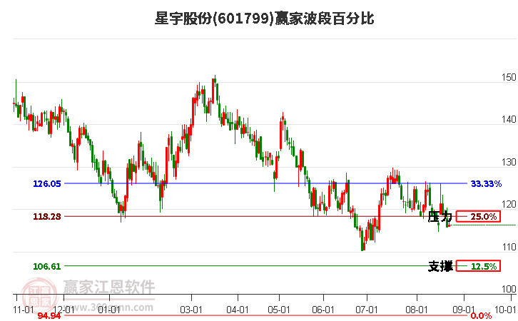 601799星宇股份波段百分比工具