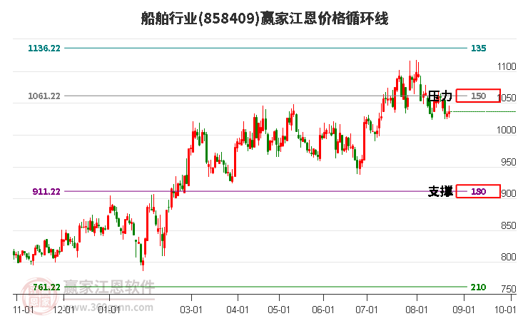 船舶行业江恩价格循环线工具