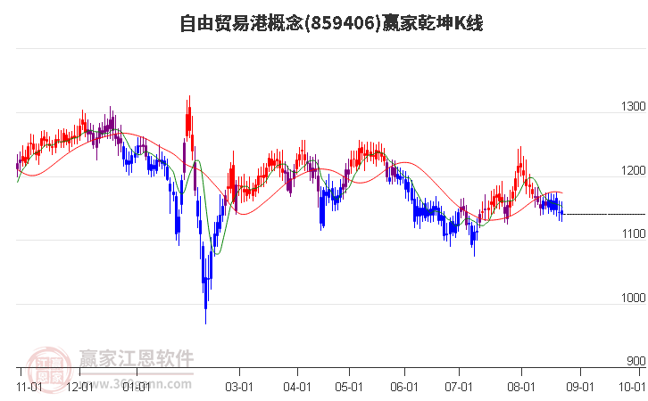 859406自由贸易港赢家乾坤K线工具