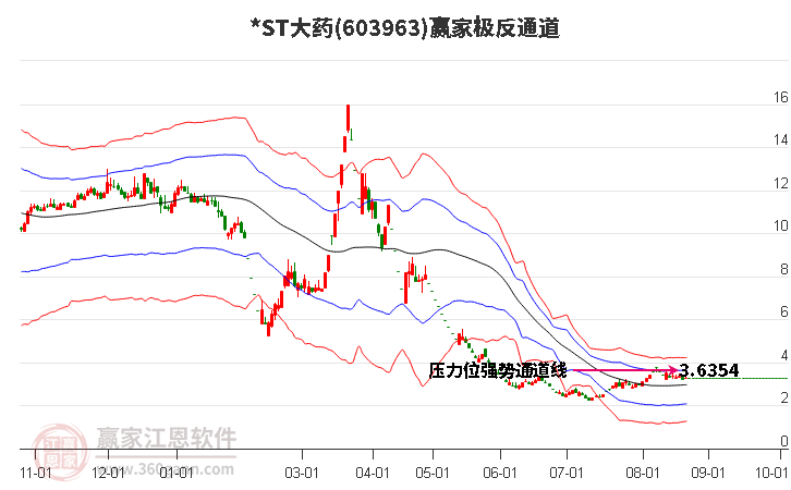 603963*ST大药赢家极反通道工具