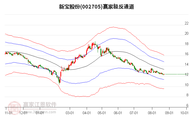 002705新宝股份赢家极反通道工具