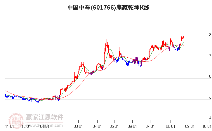 601766中国中车赢家乾坤K线工具