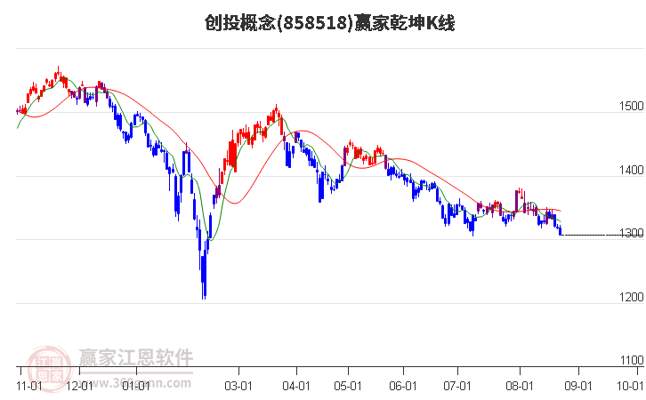 858518创投赢家乾坤K线工具