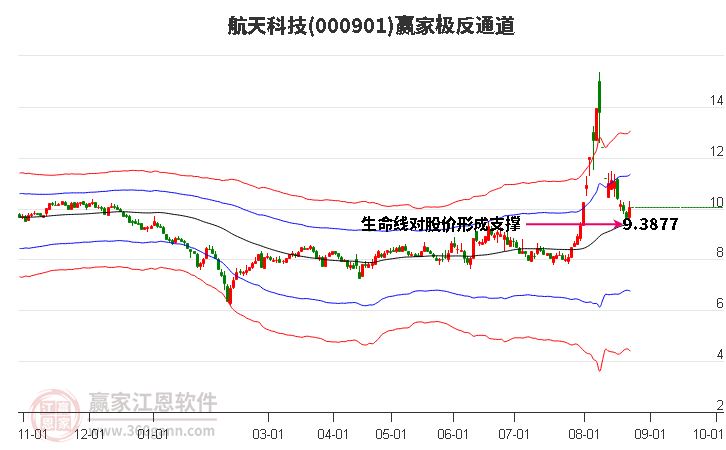 000901航天科技赢家极反通道工具