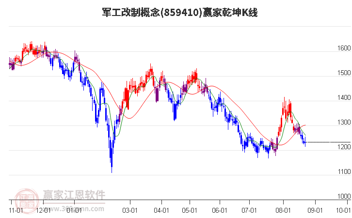 859410军工改制赢家乾坤K线工具