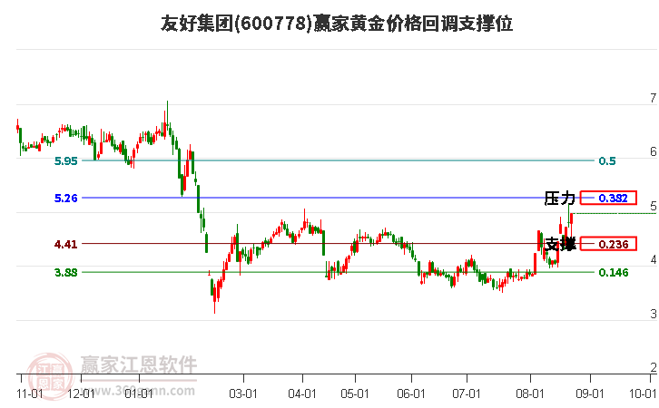 600778友好集团黄金价格回调支撑位工具