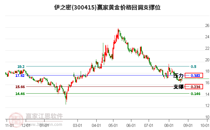 300415伊之密黄金价格回调支撑位工具