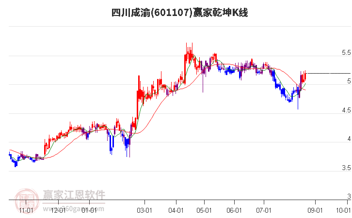 601107四川成渝赢家乾坤K线工具