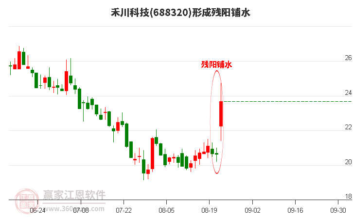 禾川科技形成残阳铺水形态