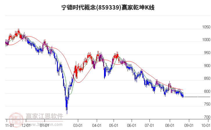 859339宁德时代赢家乾坤K线工具