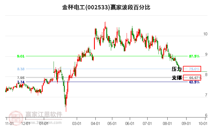 002533金杯电工波段百分比工具