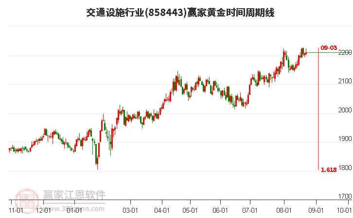 交通设施行业黄金时间周期线工具