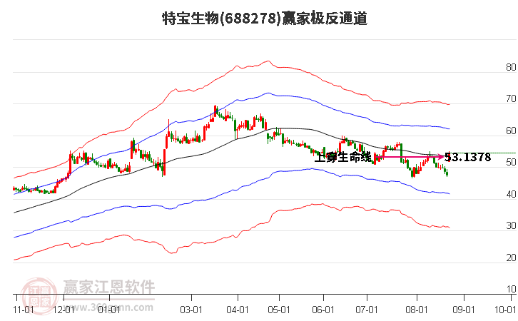 688278特寶生物贏家極反通道工具 688278特寶生物贏家極反通道工具