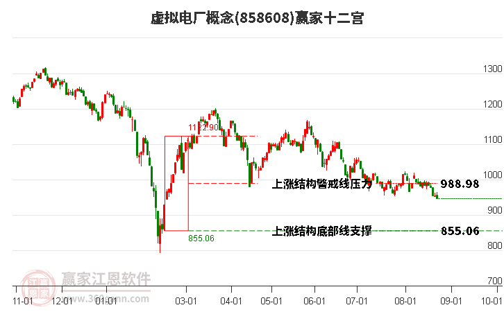 858608虚拟电厂赢家十二宫工具