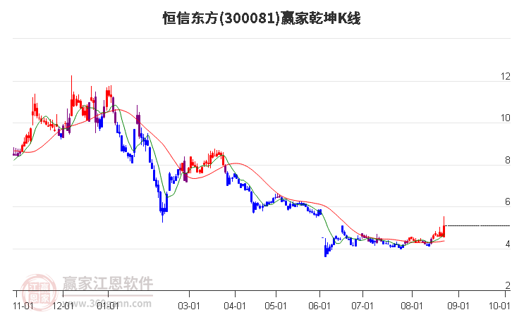 300081恒信东方赢家乾坤K线工具