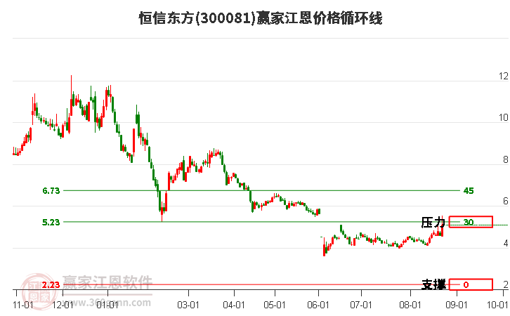 300081恒信东方江恩价格循环线工具