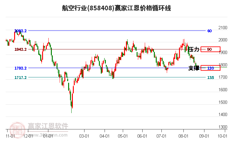 航空行业江恩价格循环线工具