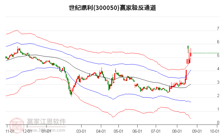 300050世纪鼎利赢家极反通道工具