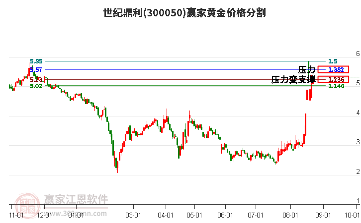 300050世纪鼎利黄金价格分割工具