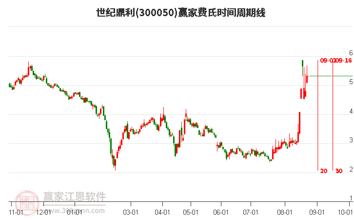 300050世纪鼎利费氏时间周期线工具