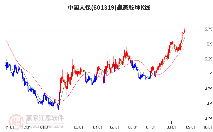 601319中国人保赢家乾坤K线工具