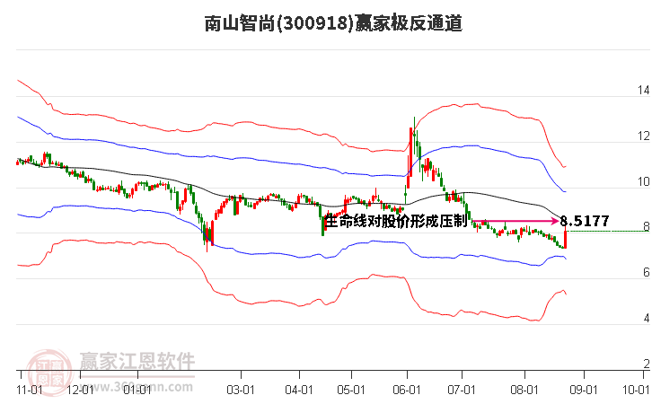 300918南山智尚赢家极反通道工具