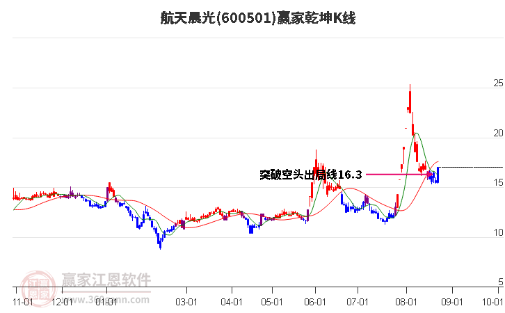 600501航天晨光赢家乾坤K线工具