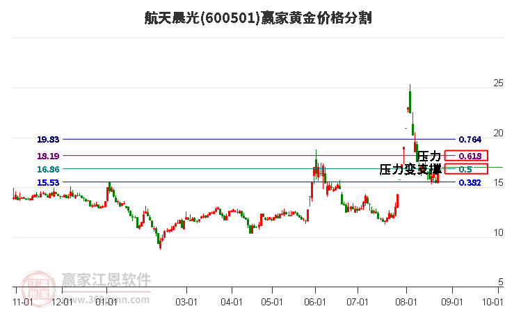 600501航天晨光黄金价格分割工具