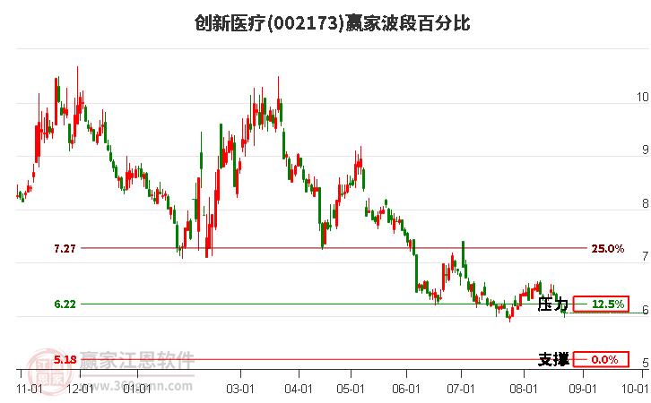 002173创新医疗波段百分比工具