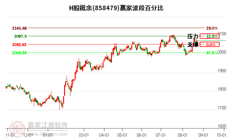 H股概念赢家波段百分比工具