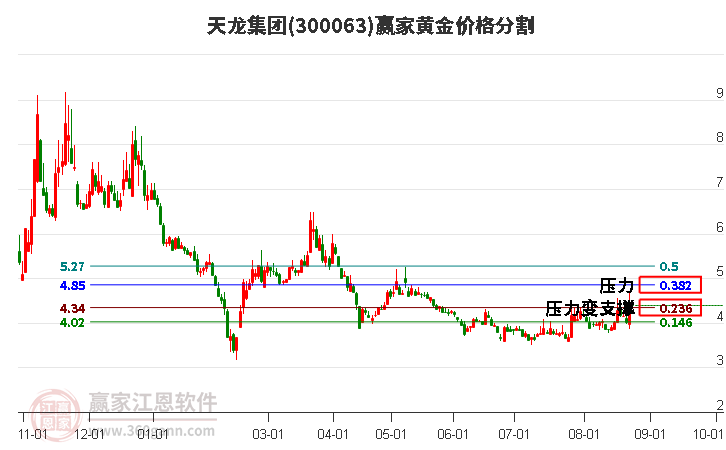 300063天龙集团黄金价格分割工具