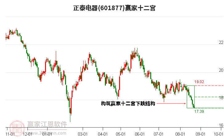 601877正泰电器赢家十二宫工具