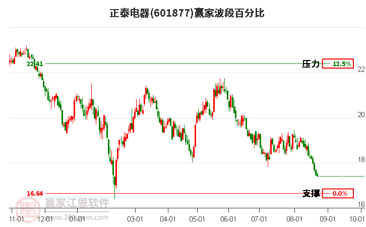 601877正泰电器波段百分比工具