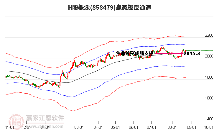 858479H股赢家极反通道工具