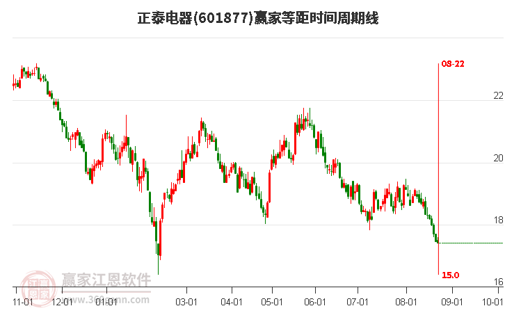 601877正泰电器等距时间周期线工具