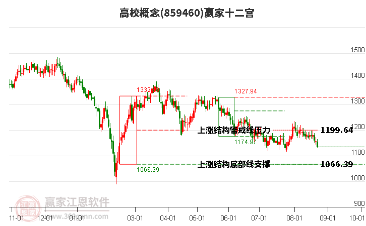 859460高校赢家十二宫工具