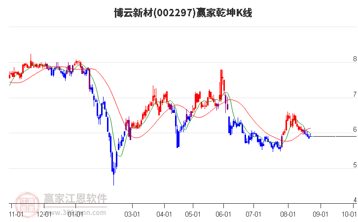 002297博云新材赢家乾坤K线工具