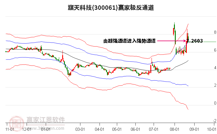 300061旗天科技赢家极反通道工具