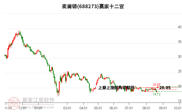 688273麥瀾德贏家十二宮工具