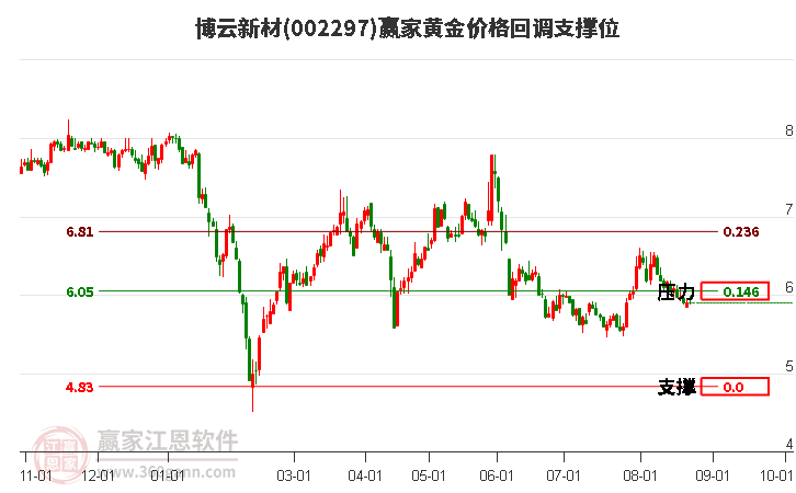 002297博云新材黄金价格回调支撑位工具